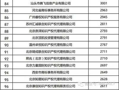 2016年全國商標代理機構申請量排名揭曉 豬八戒網居首，專業服務引領行業新風向